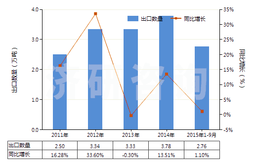 2011-2015年9月中國含醛基或酮基的羧酸等及其衍生物(HS29183000)出口量及增速統(tǒng)計(jì)